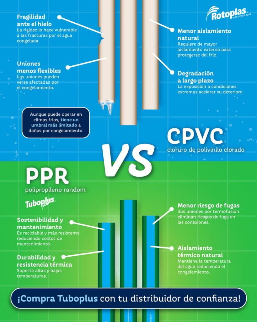 tubería ppr vs cpvc